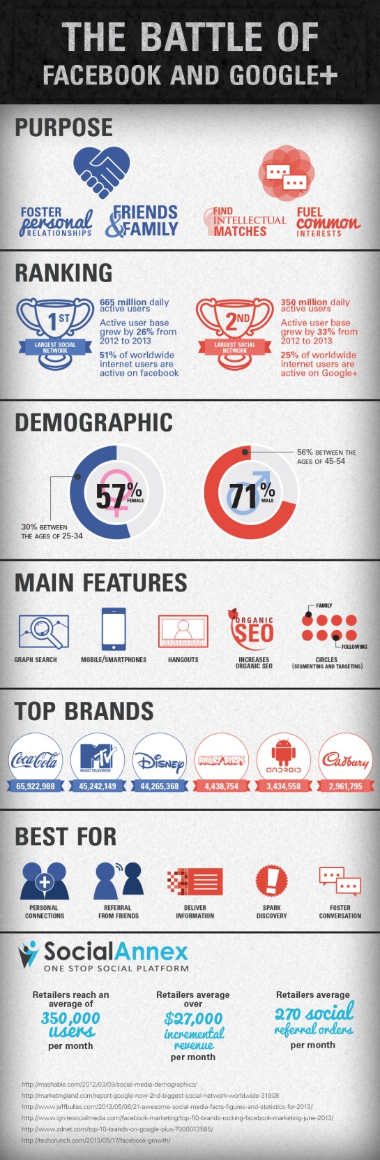 Infographie SMO : Facebook VS Google+
