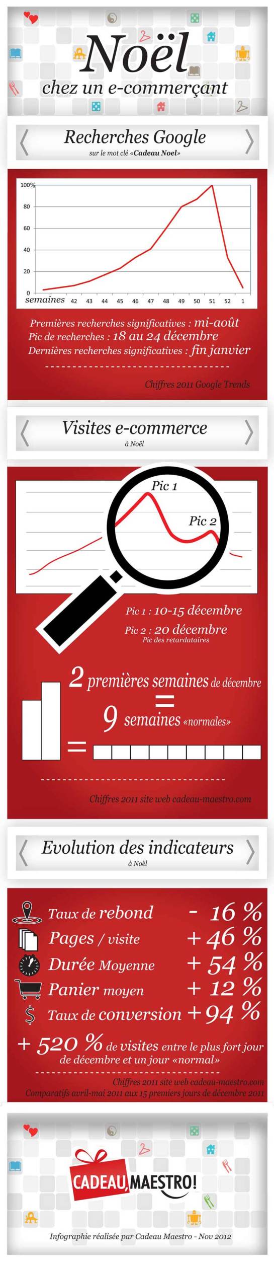 Infographie - Webmarketing Noël - Statistiques
