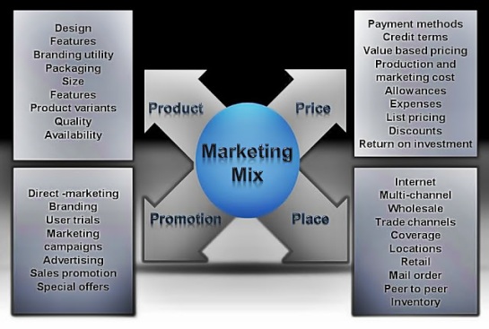 Qu'est ce que le marketing mix ? AUTOVEILLE