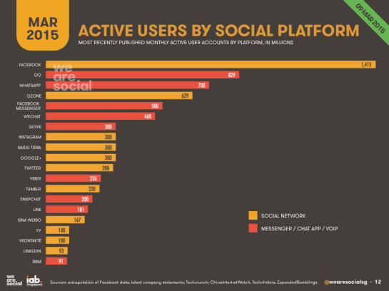 Utilisateurs actifs sur les réseaux sociaux en Asie Pacifique (Chine, etc.) - AUTOVEILLE